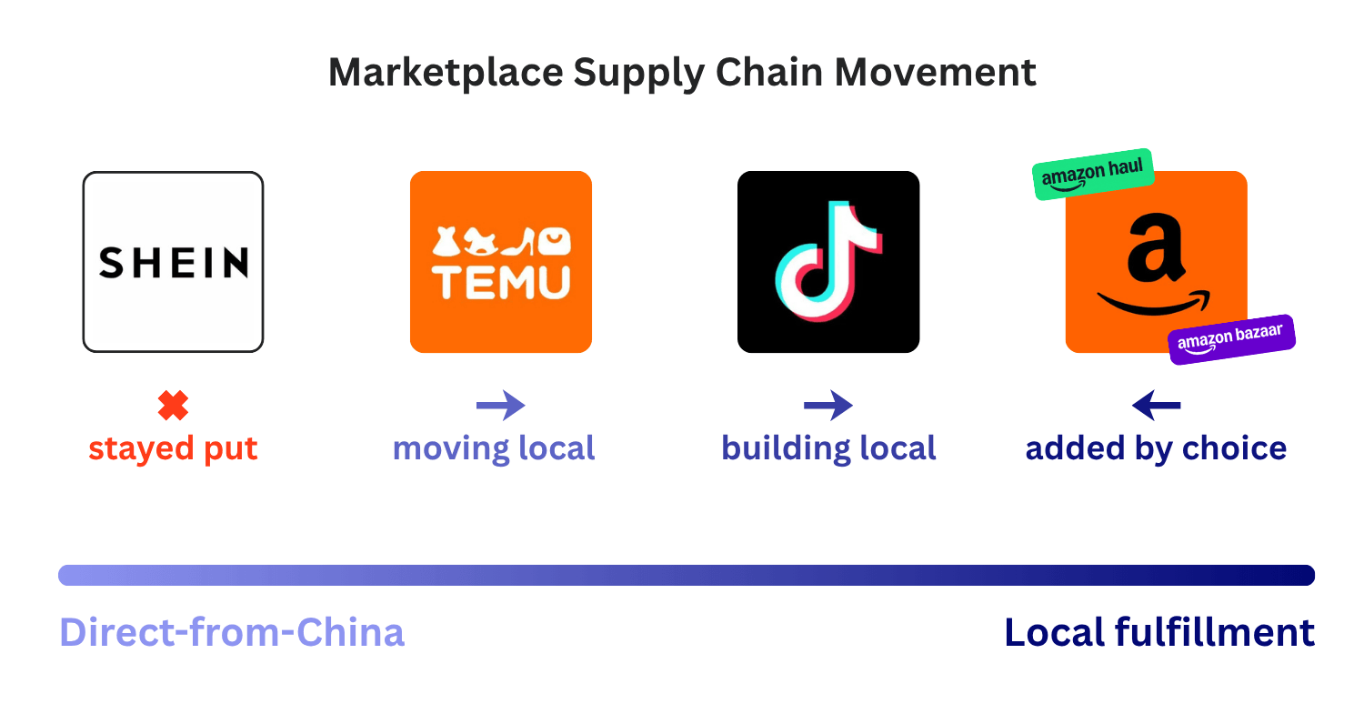 Marketplace Supply Chain Movement